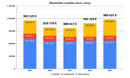 Jäsentulot kehittyivät positiivisesti