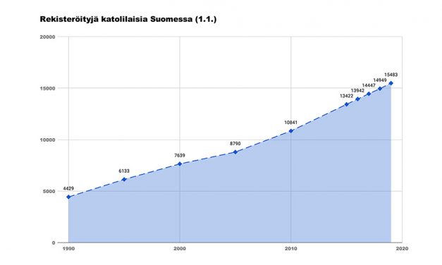 Hiippakunnan tilastot: katolilaisia lähes 15500