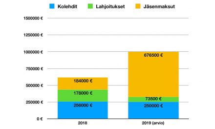 Jäsenmaksut ovat nousseet  – tavoitteeseen on vielä matkaa