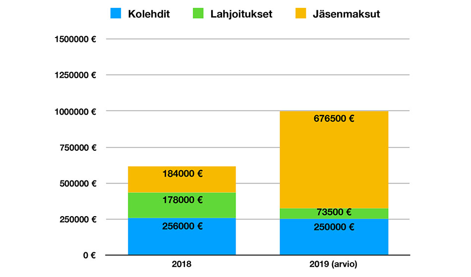 Jäsenmaksut ovat nousseet  – tavoitteeseen on vielä matkaa