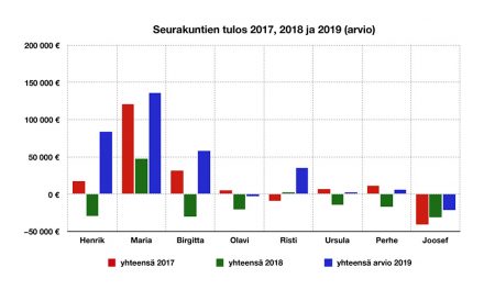 Hiippakunnan talousnäkymiä