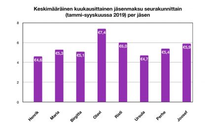 Jäsenmaksun maksajia tarvitaan lisää