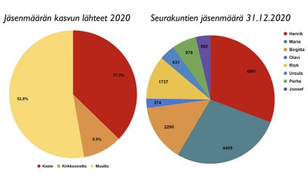 Jäsenmäärän kasvu jatkuu ennallaan