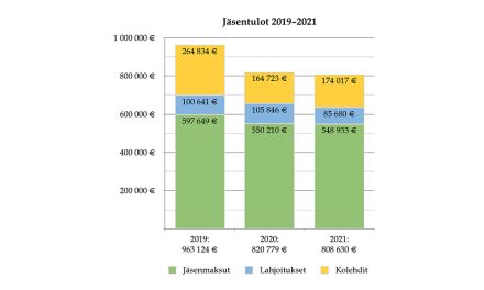 Tulojen kehitys herättää huolta 