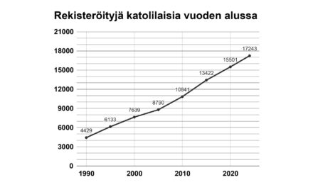 Katolinen kirkko kasvaa – tilanne vuoden 2024 alussa